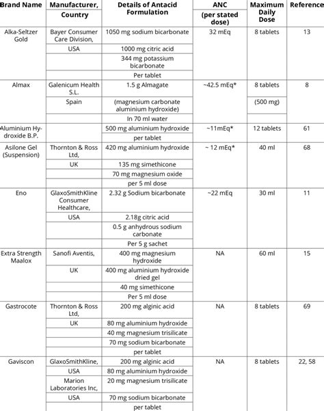 List of antacids described in this review. | Download Scientific Diagram