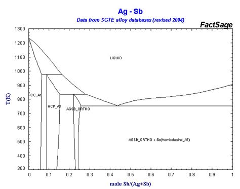 Alloys of 51 Antimony