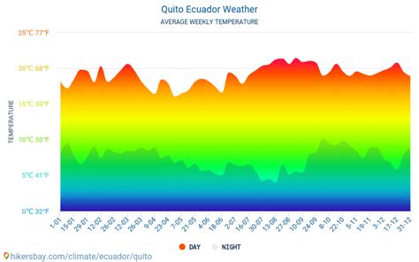 Weather and climate for a trip to Quito: When is the best time to go?