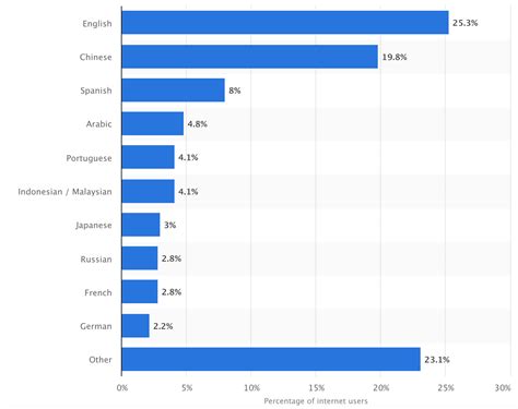 Top 10 Languages Used On the Internet for 2023 - Speakt.com