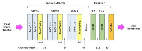 Implementing a CNN in TensorFlow & Keras