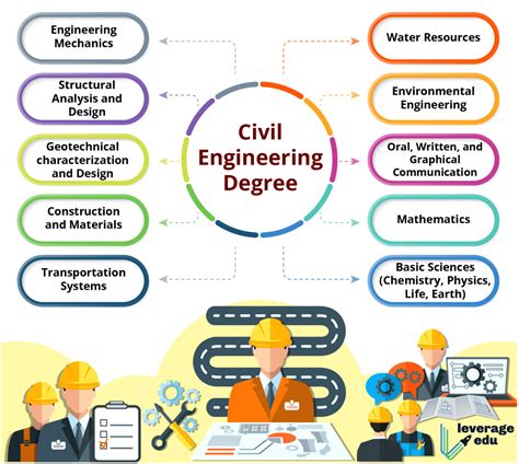 Scope of Civil Engineering - Unbiased 2020 Guide - Leverage Edu