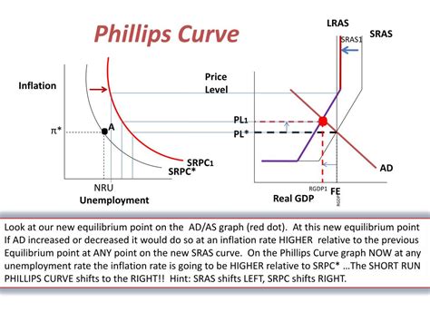 Phillips Curve : The phillips curve is an attempt to describe the macroeconomic tradeoff between ...