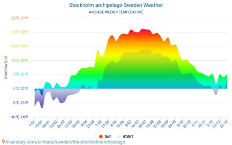 Stockholm Weather February 2024 - Petra Brigitte