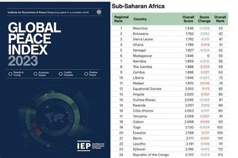 Most Peaceful Country In Africa 2024 - Elena Heather