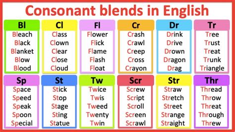 Consonant blends in English 🤔 | Improve your pronunciation | Learn with ...