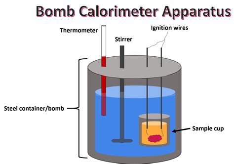 Is a Bomb Calorimeter Constant Pressure