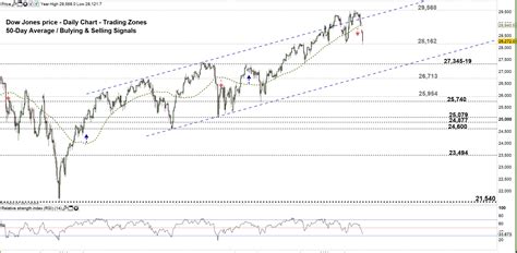 Dow Jones Falls to its Lowest Price in 2020, Will DJIA Test Monthly Support?