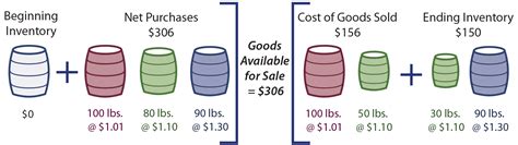 Inventory Costing Methods - principlesofaccounting.com