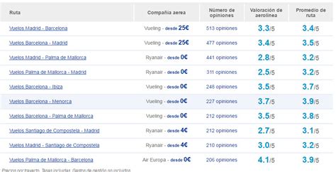 Ofertas de vuelos nacionales baratos en España 2024: análisis y revisión