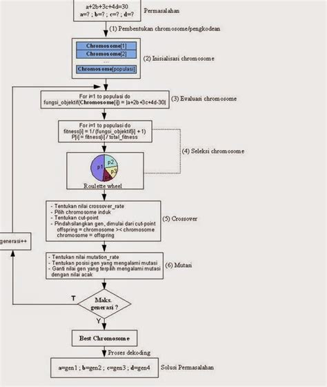 Mekatekno: Algoritma Genetika dan Contoh Aplikasinya
