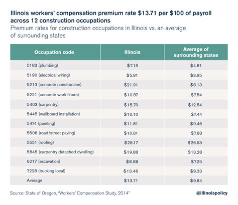 Workers Comp Settlement Chart Nebraska