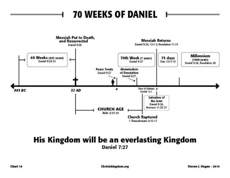 70 weeks of daniel - Christ's Kingdom and the End Times