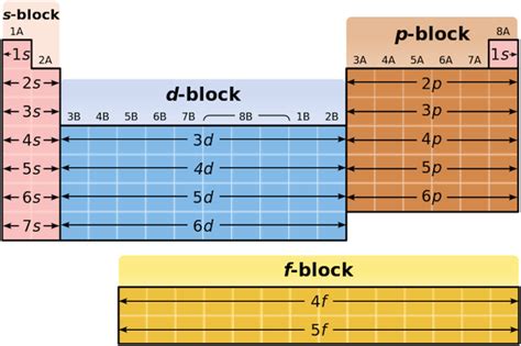 S-Block Elements on the Periodic Table: Properties & Overview - Video & Lesson Transcript ...