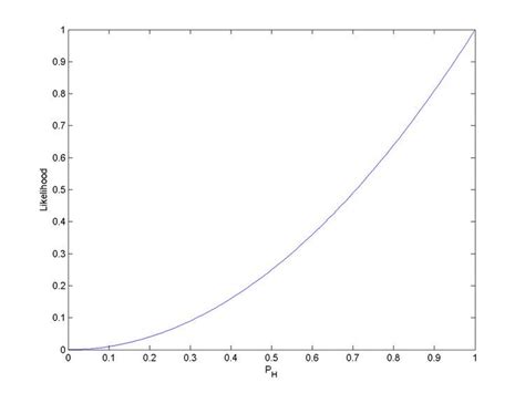 Likelihood function - Alchetron, The Free Social Encyclopedia