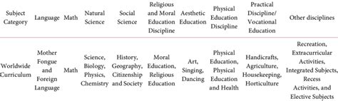 Elementary school curriculum categories from the perspective of ...