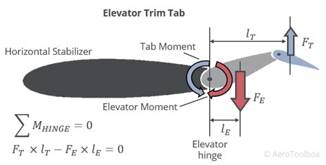 Aircraft Tail Surfaces: Stability, Control and Trim | AeroToolbox