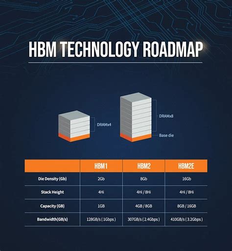 SK Hynix revela los primeros detalles de su memoria HBM3: Será un 44% ...