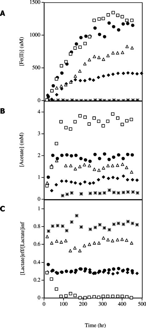 Daily effluent concentrations measured from column reactors operated at ...