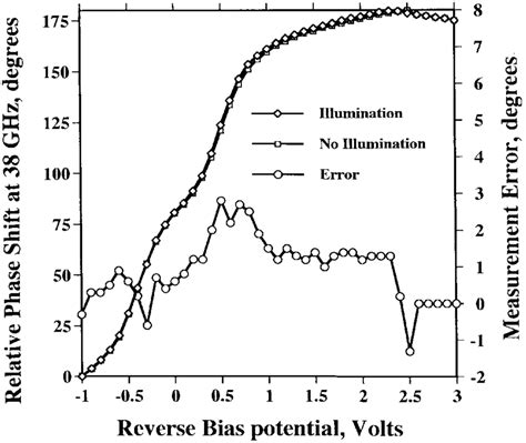 Measured anomalous optical behavior for the analog phase shifter. (a)... | Download Scientific ...