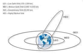 Medium Earth Orbit - Tech-FAQ