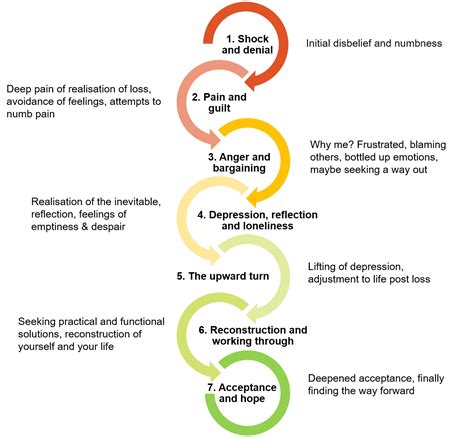 Stages Of Grief