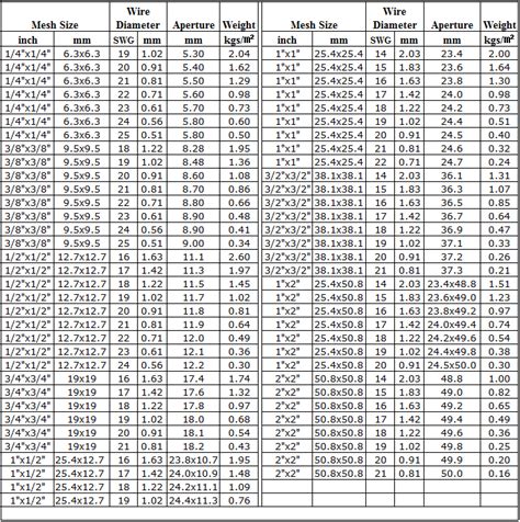 Welded Wire Mesh Sizes And Weights at Michael Huerta blog