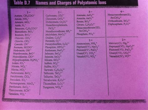 Polyatomic Ions - Harrisburg Chemistry Presents: