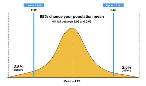 Confidence Intervals in Statistics: Examples & Interpretation