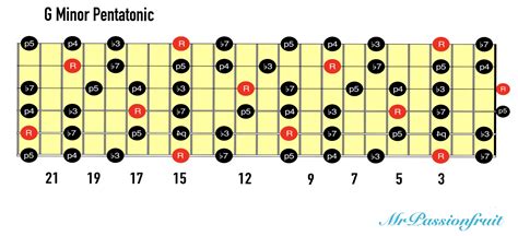 Left Handed G Minor Pentatonic Scale : r/guitarlessons