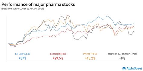 An analysis of top pharma stocks | AlphaStreet