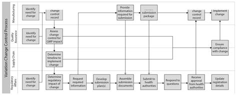 ICH Q12 compliance, Unified Quality, Regulatory Information Management