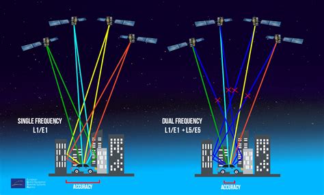 Advantages of dual-frequency GNSS in smartphones