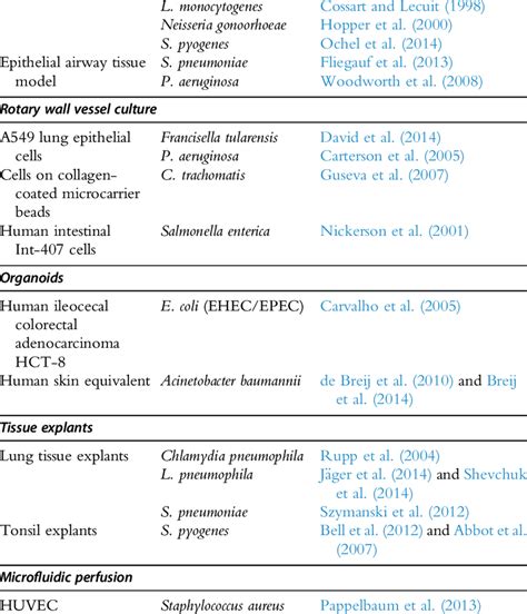 Representative examples of bacterial pathogens analyzed in different ...