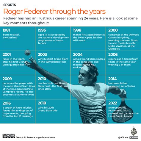 Infographic: Roger Federer’s career in charts | Infographic News | Al Jazeera