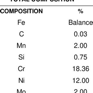 Chemical composition AISI 316L | Download Scientific Diagram