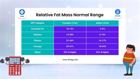 Best Relative Fat Mass Calculator | RFM Calculator - Drlogy