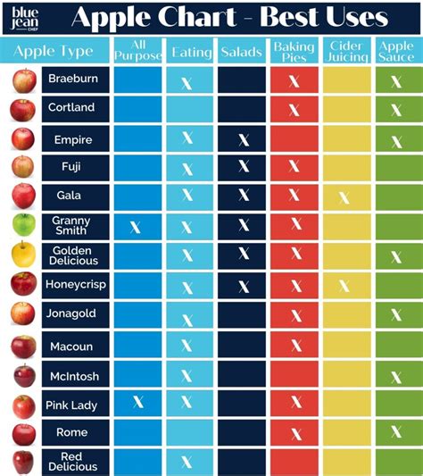 Apple Varieties Chart | Blue Jean Chef - Meredith Laurence