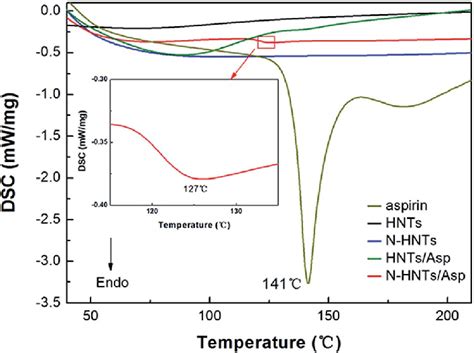 DSC curves of different samples. | Download Scientific Diagram