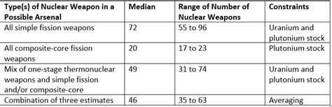 North Korean Nuclear Weapons Arsenal: New Estimates of its Size and ...