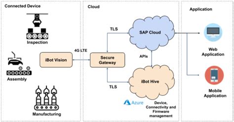 Machine Vision Algorithms Industrial IoT Solutions Company