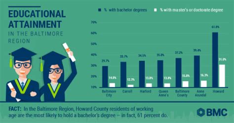 Educational attainment in the Baltimore region | Baltimore Metropolitan ...