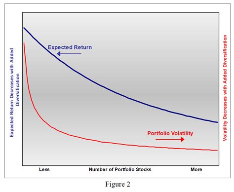 Equity Diversification | J.V. Bruni and Company