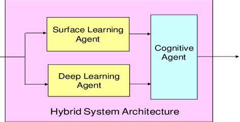 Hybrid system architecture. | Download Scientific Diagram