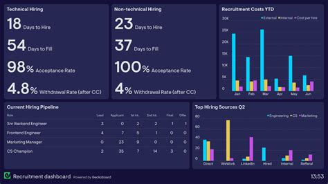 70+ dashboard examples from real companies | Geckoboard