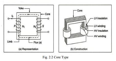 Single Phase Transformer Construction and Principle of Operation