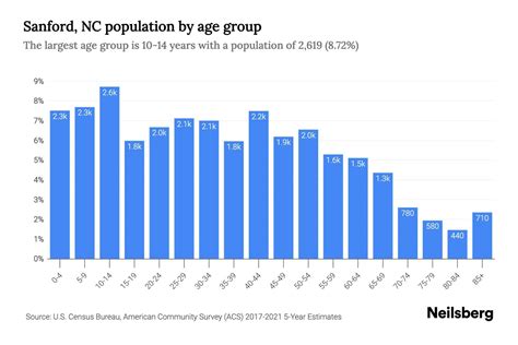 Sanford, NC Population by Age - 2023 Sanford, NC Age Demographics ...