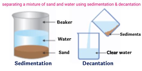 Methods of Separation, Sieving, Evaporation, Distillation, Filtration