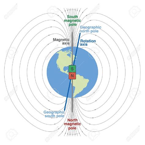 Geomagnetic field of planet earth - scientific depiction with geographic and magnetic north and ...