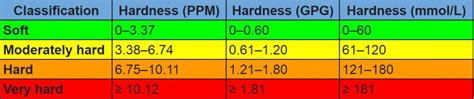 Water Hardness Scale Chart: Do You Have Hard Water? - Waternity Lab